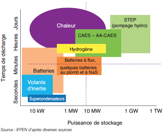 Fig. 1: Capacités des différents moyens de stockage – source : IFPEN Fig. 1: Capacités des différents moyens de stockage – source : IFPEN